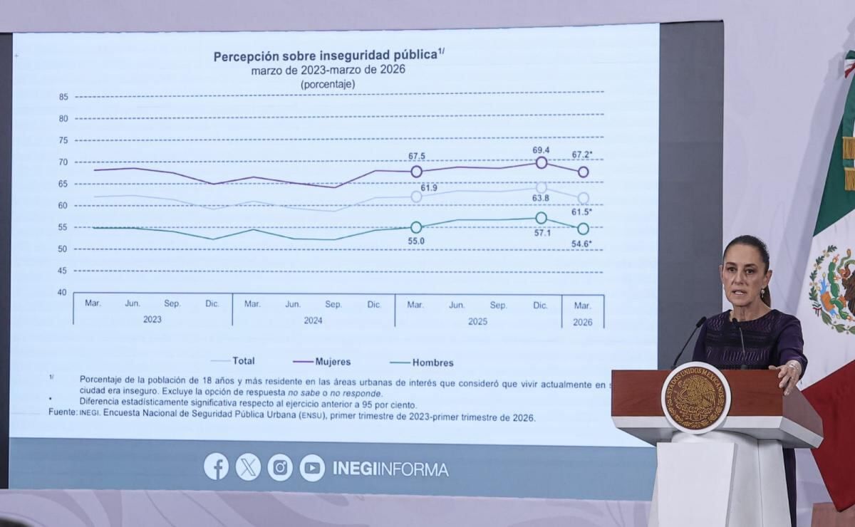 Sheinbaum-celebra-ligera-baja-en-la-percepcion-de-inseguridad-percepcion-urbana-cae-a-61.5-en-marzo-de-2026